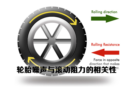轮胎噪声与滚动阻力的相关性_focus.jpg